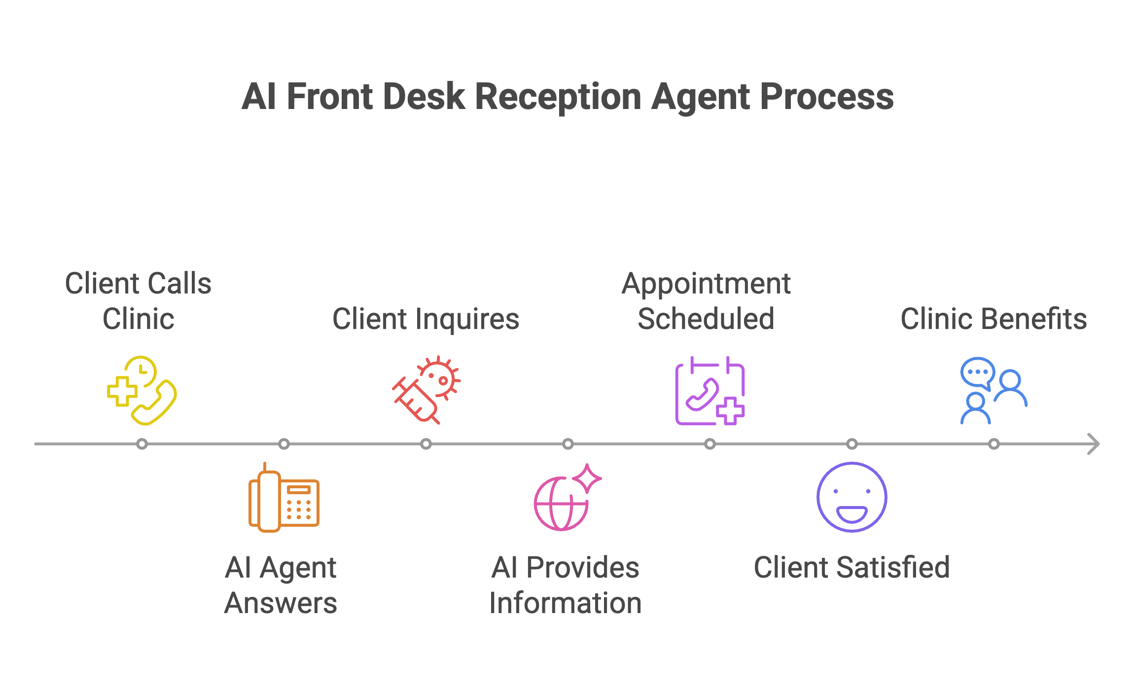 Every vet clinic deals with constant phone calls — from appointment bookings to urgent care questions. But when staff are busy assisting patients, these calls often go unanswered. The AI Front Desk Reception Agent acts as a 24/7 voice and chat system that can handle 60–70% of inbound calls and texts. It books appointments, answers FAQs, and routes emergencies to the right contact. This ensures that no client inquiry slips through the cracks, even during lunch hours or after closing time. — diagram