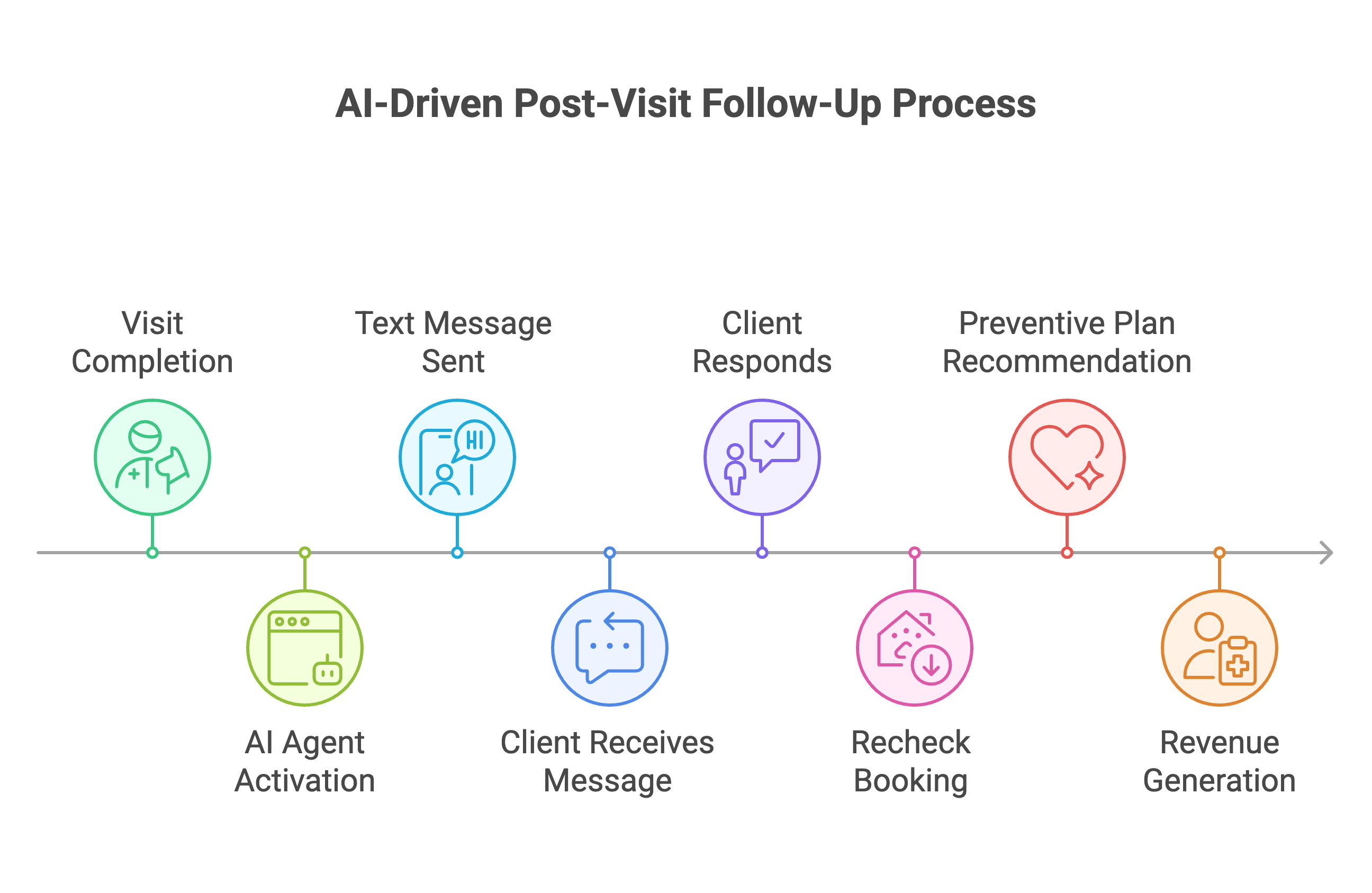 After every visit, most clinics rely on manual reminders or staff notes for follow-ups. Unfortunately, this leads to missed rechecks and lost preventive care sales. The AI Post-Visit Follow-Up Agent automates post-care engagement. It texts clients 3–5 days after visits to check on their pets, encourages recheck bookings, and recommends preventive plans or diet supplements. This system keeps clients engaged while generating steady recurring revenue. — diagram