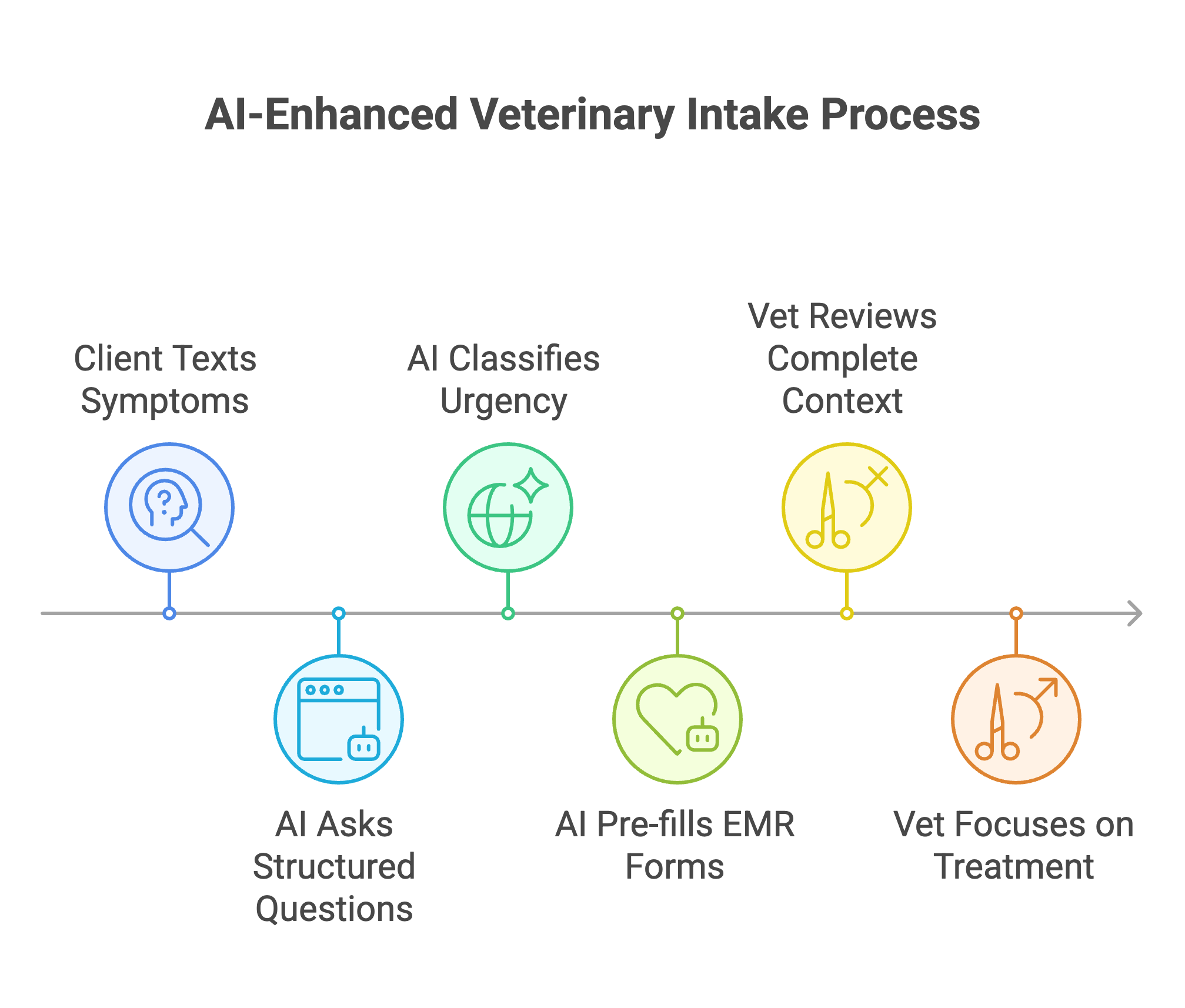 Before every appointment, clinics spend time gathering pet details — diet, symptoms, medical history, and more. This process eats into valuable consult time. The AI Intake & Triage Agent collects all this information beforehand through chat or SMS. It intelligently classifies the case’s urgency and pre-fills EMR forms. By the time the client arrives, the vet has complete context and can focus on treatment, not paperwork. — diagram