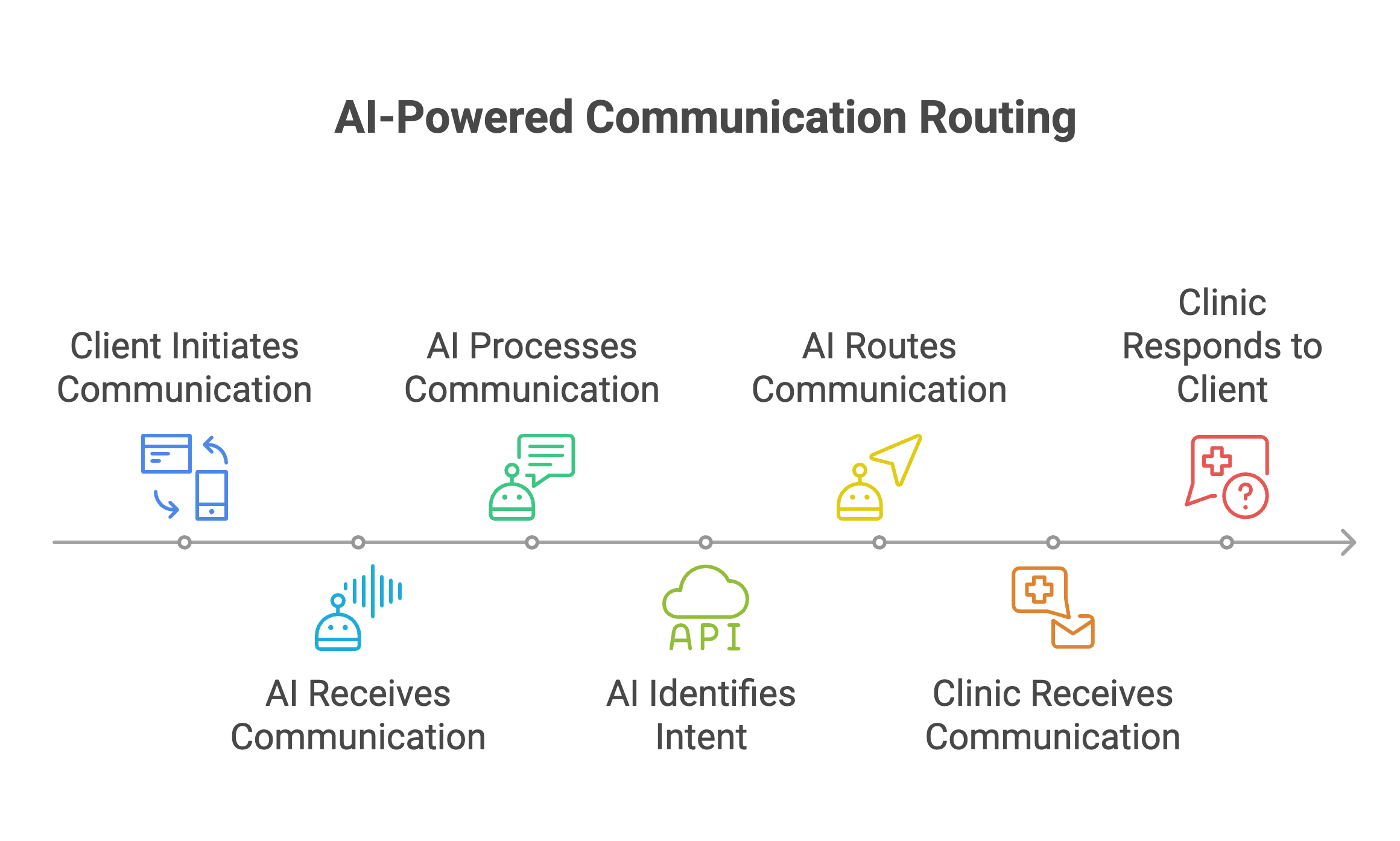 For veterinary groups with multiple locations, communication quickly becomes chaotic. Messages land in different inboxes, calls get missed, and emails go unanswered. The AI Multi-Clinic Message Router Agent centralizes all incoming communications — calls, texts, and emails — into one smart inbox. It uses natural language processing to detect intent and routes each inquiry to the right clinic or vet instantly. — diagram