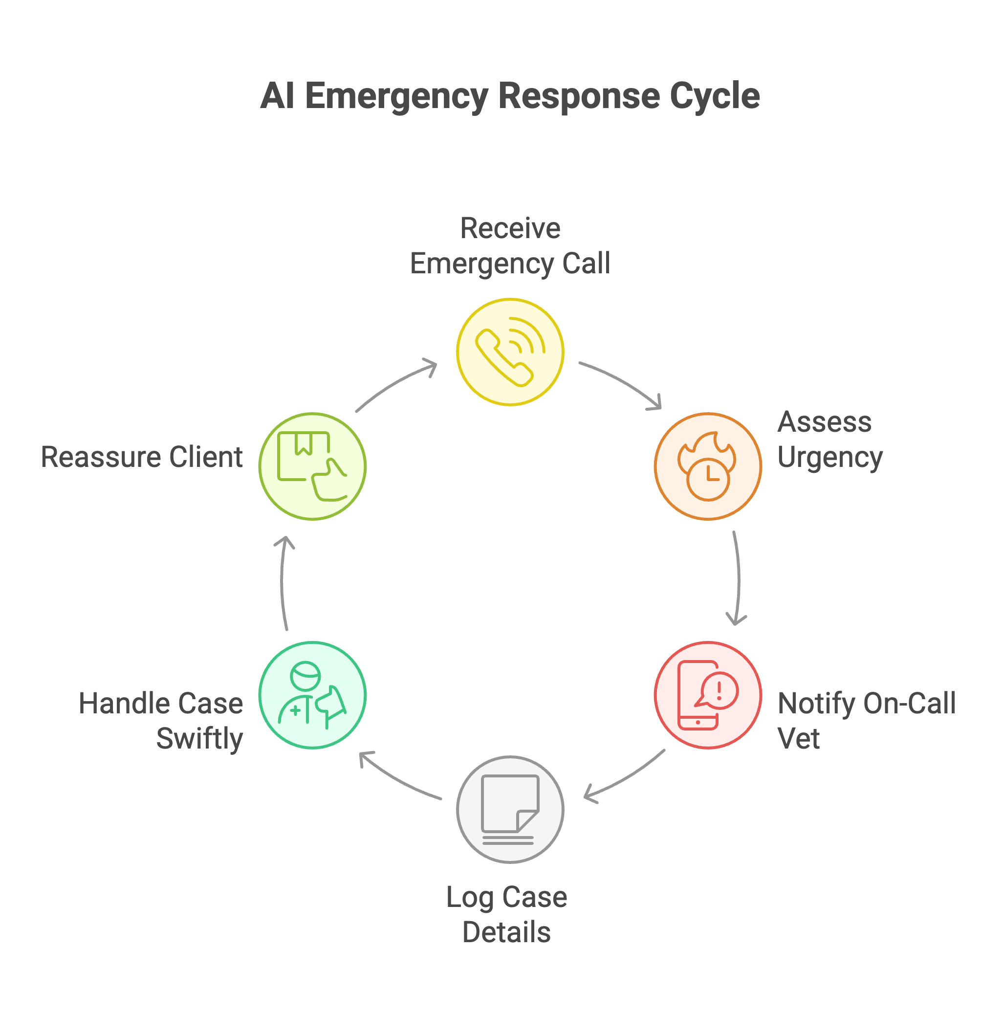 After-hours emergencies can make or break a clinic’s reputation. The AI Emergency Response Coordinator Agent operates as a night and weekend triage system. It answers emergency calls, determines severity, notifies on-call vets, and logs details into the system. This ensures no emergency goes unanswered, and urgent cases reach help instantly. — diagram