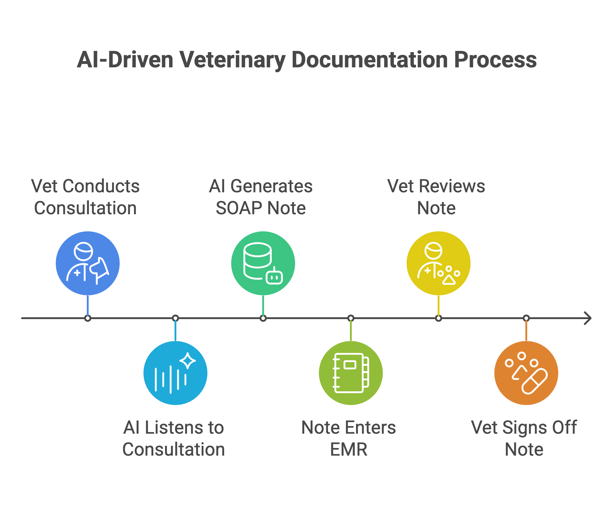 Veterinarians spend a significant portion of their day writing notes instead of treating patients. The AI Voice-to-Record Agent solves this by listening during consultations and automatically generating structured visit notes. Using advanced speech recognition and medical context understanding, it creates SOAP-style summaries directly into the EMR. Vets can focus fully on patient care, knowing documentation happens seamlessly in the background. — diagram