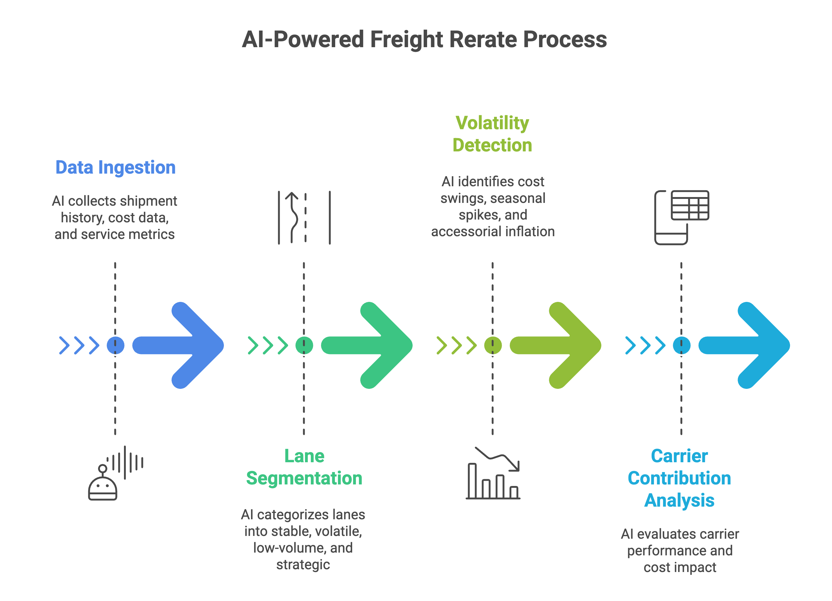 Instead of asking, “What’s our average cost?” AI asks, “Where does risk concentrate?” — diagram
