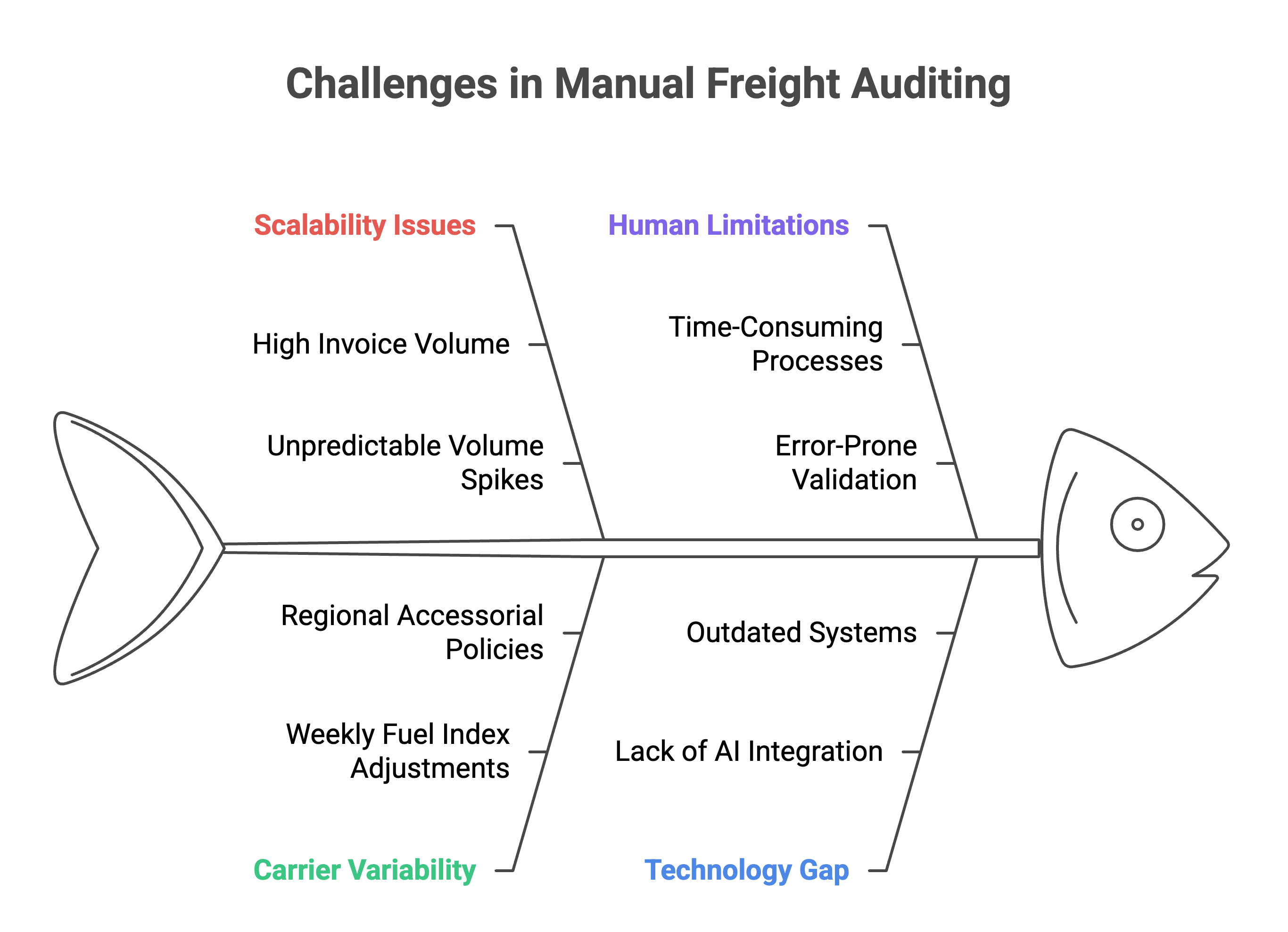 Freight auditing did not scale. — diagram