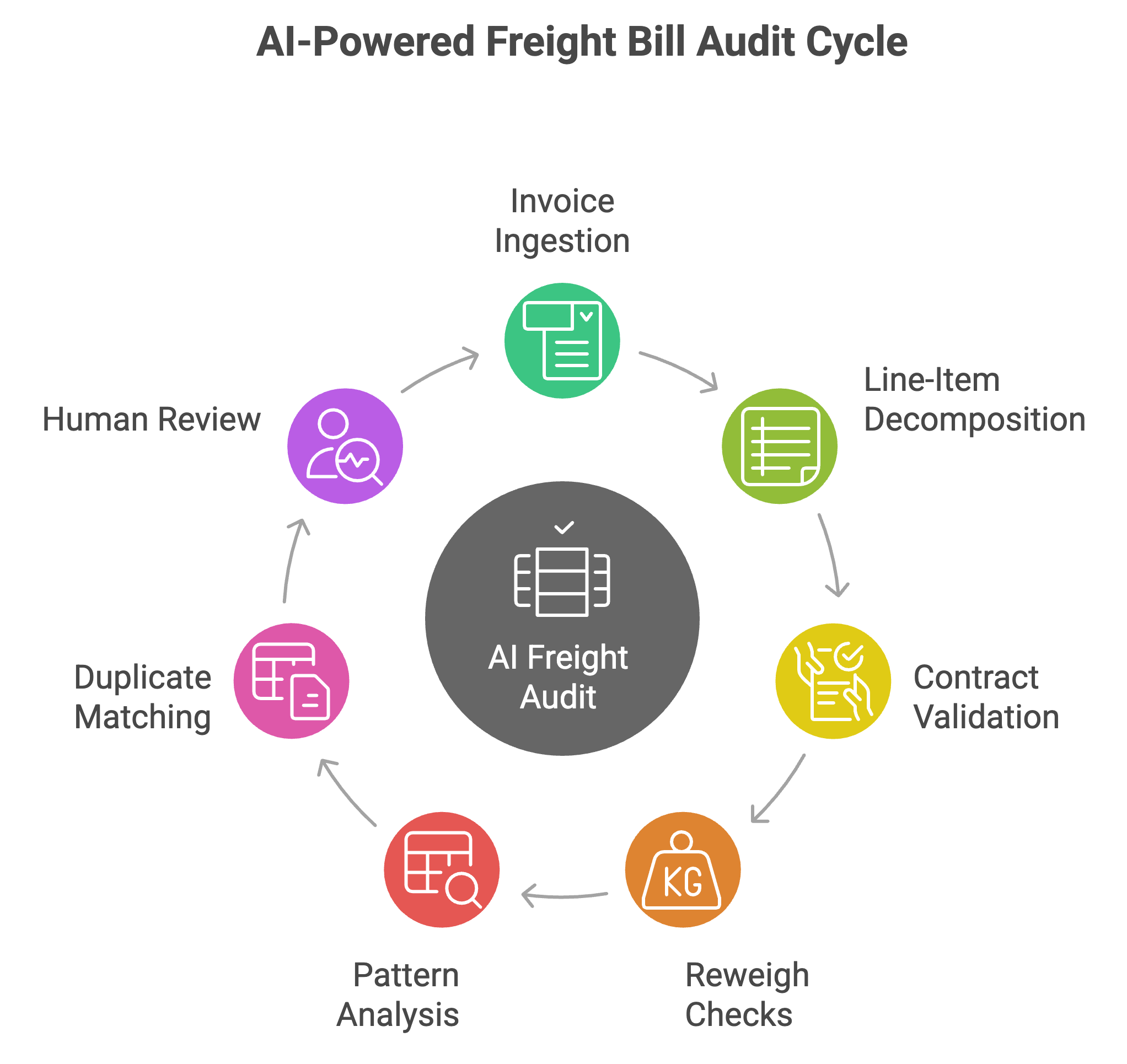 An AI-powered freight bill audit replaces manual review with a systematic validation loop that runs continuously, before invoices are approved for payment. — diagram