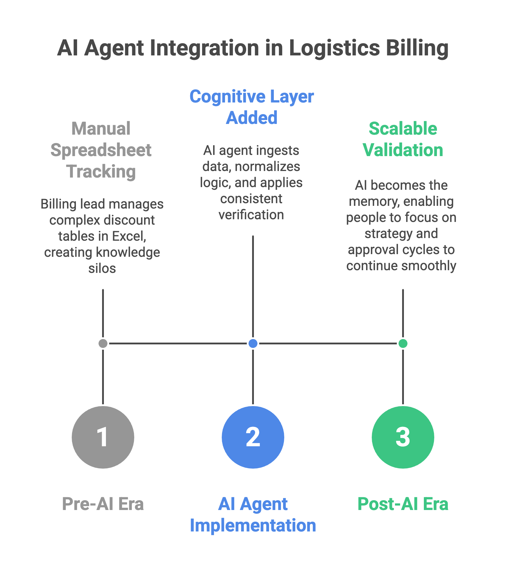 Billing stays where it is. Validation becomes scalable. — diagram