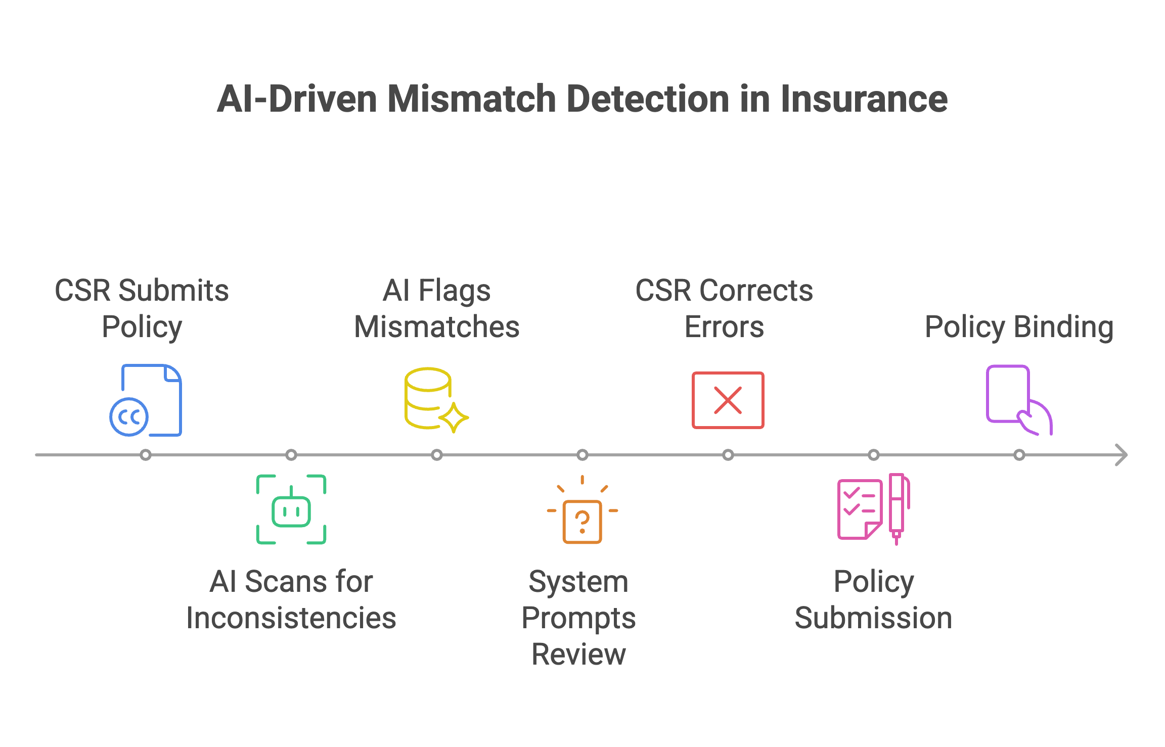 An AI Mismatch Detection Agent is a proactive validation layer. It sits right between your internal systems (AMS, CRM) and the carrier portal. — diagram