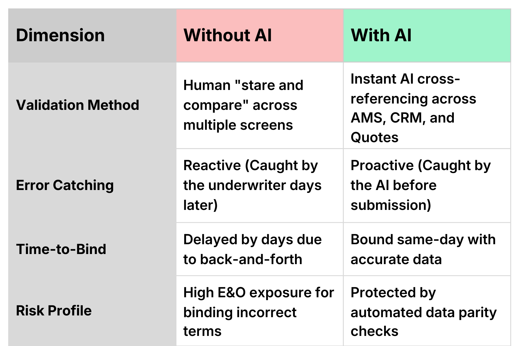 6. Before vs After: Quote & Bind Accuracy — diagram