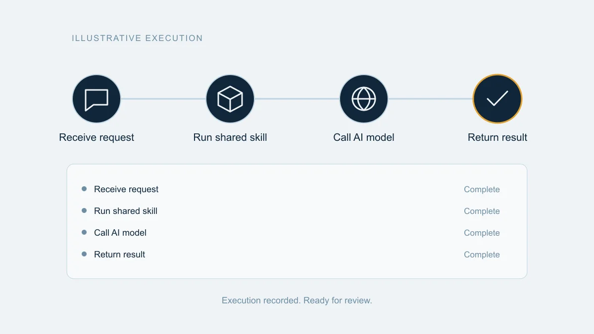 Illustrative workflow: a request moves through a shared skill and AI model to a result. Each step adds its status to an execution record for review.