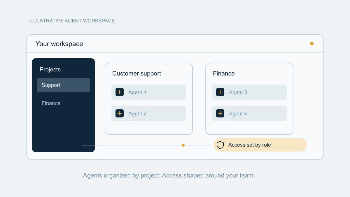 Illustration of Agent Workspace organizing agents into projects, with access set by role. This is a conceptual illustration, not a product screenshot.